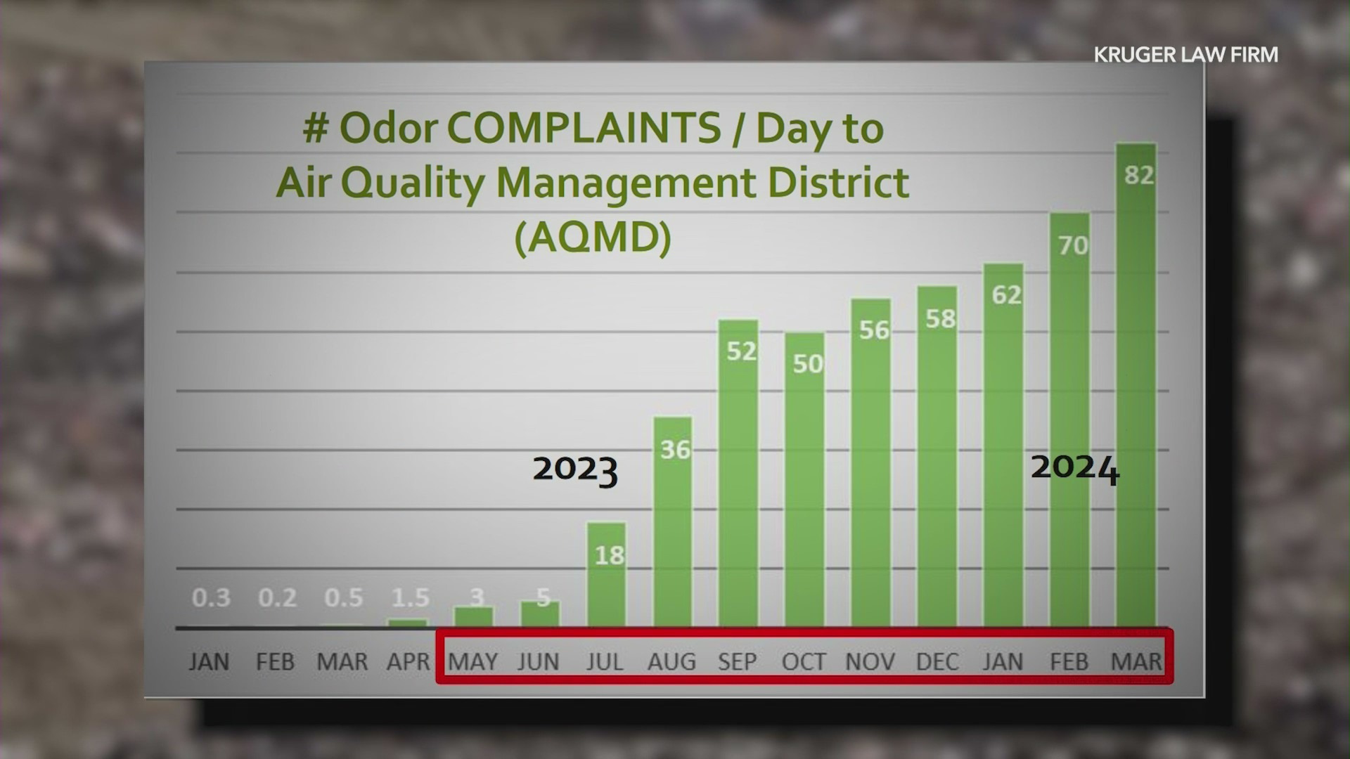 Complaints of noxious odors from the Chiquita Canyon Landfill in Castaic have notably increased since 2023.