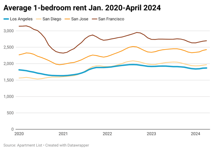 California rents