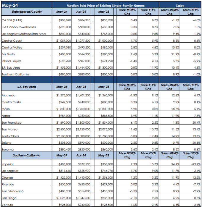 May 2024 California Home Prices