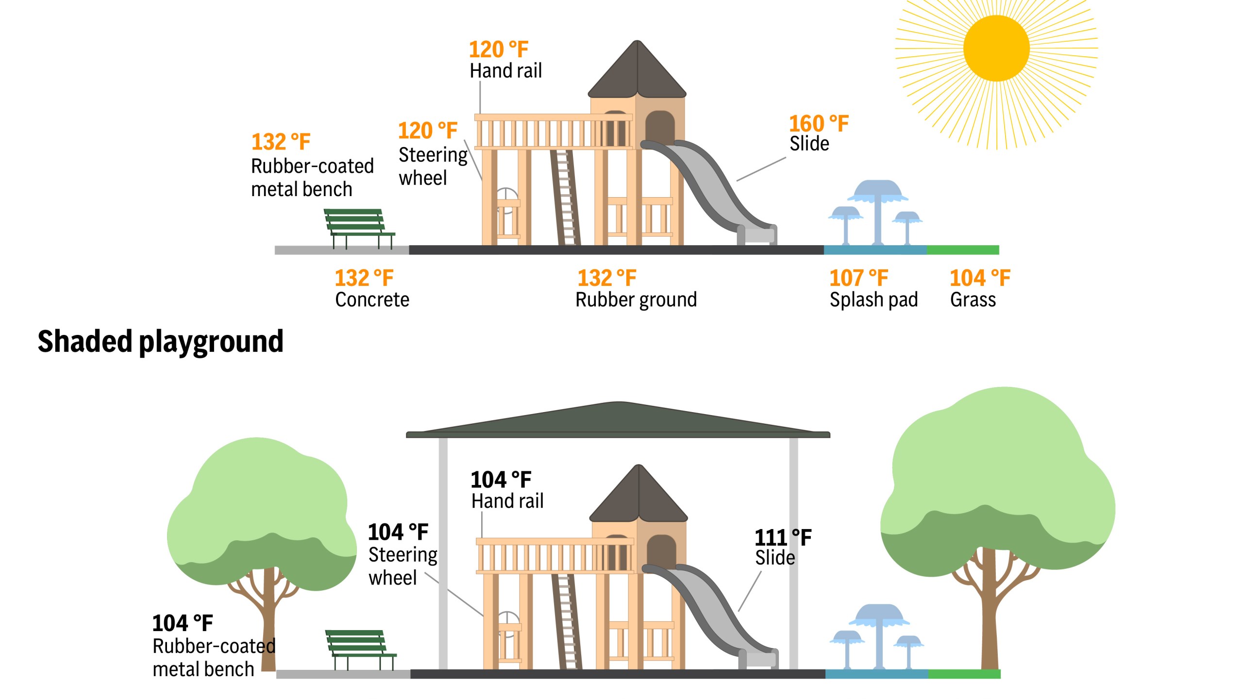 The illustration above compares surface temperatures on a playground when in the shade versus without shade. (AP Digital Embed)