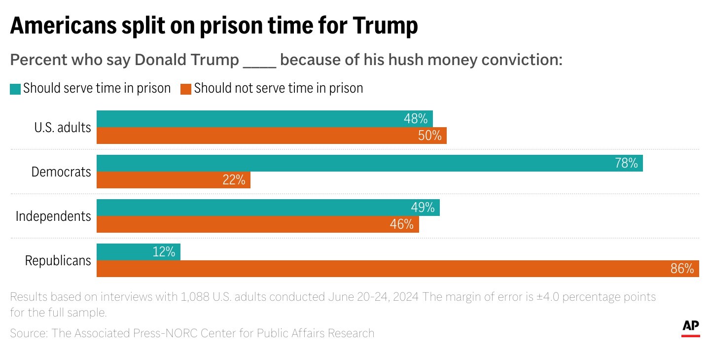 A new poll from The Associated Press-NORC Center for Public Affairs Research finds Americans are about evenly split on whether former President Donald Trump should face prison time for his recent felony conviction on hush money charges. (AP Digital Embed)