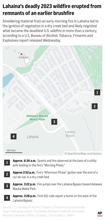 Smoldering material from an early morning fire in Lahaina led to the ignition of vegetation in a dry creek bed and likely reignited what became the deadliest U.S. wildfire in more than a century, according to a U.S. Bureau of Alcohol, Tobacco, Firearms and Explosives report released Wednesday. (AP Digital Embed)