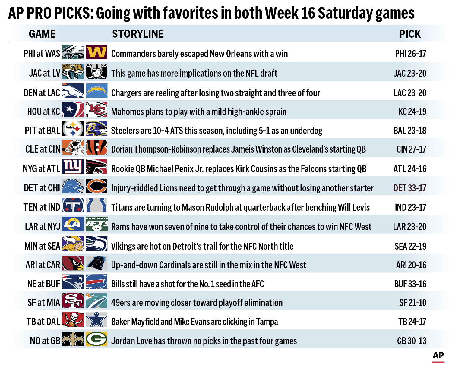 Graphic shows NFL team matchups and predicts the winners in Week 16 action.